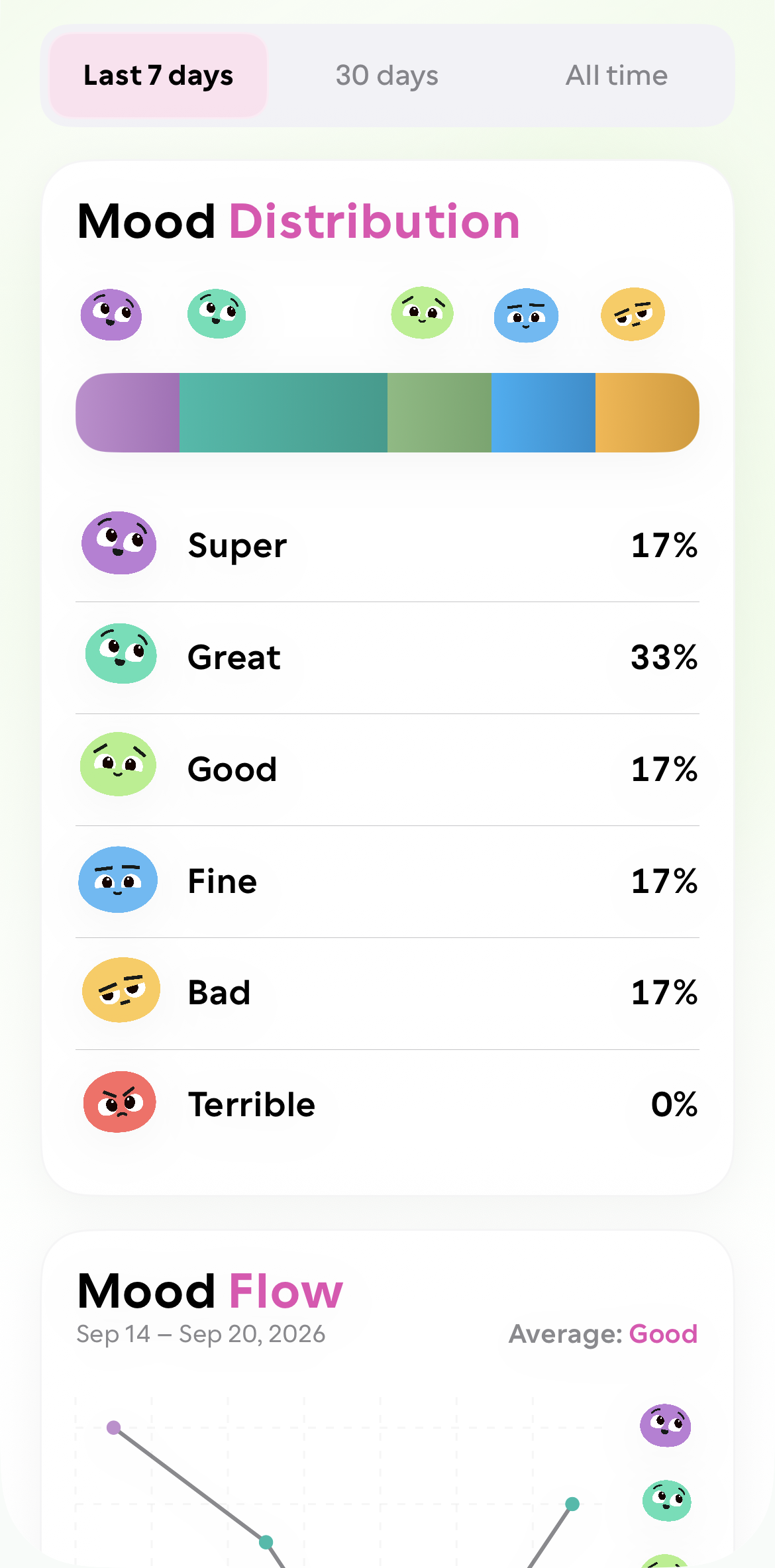 Kloey insights with time ranges, mood distribution, and mood flow
