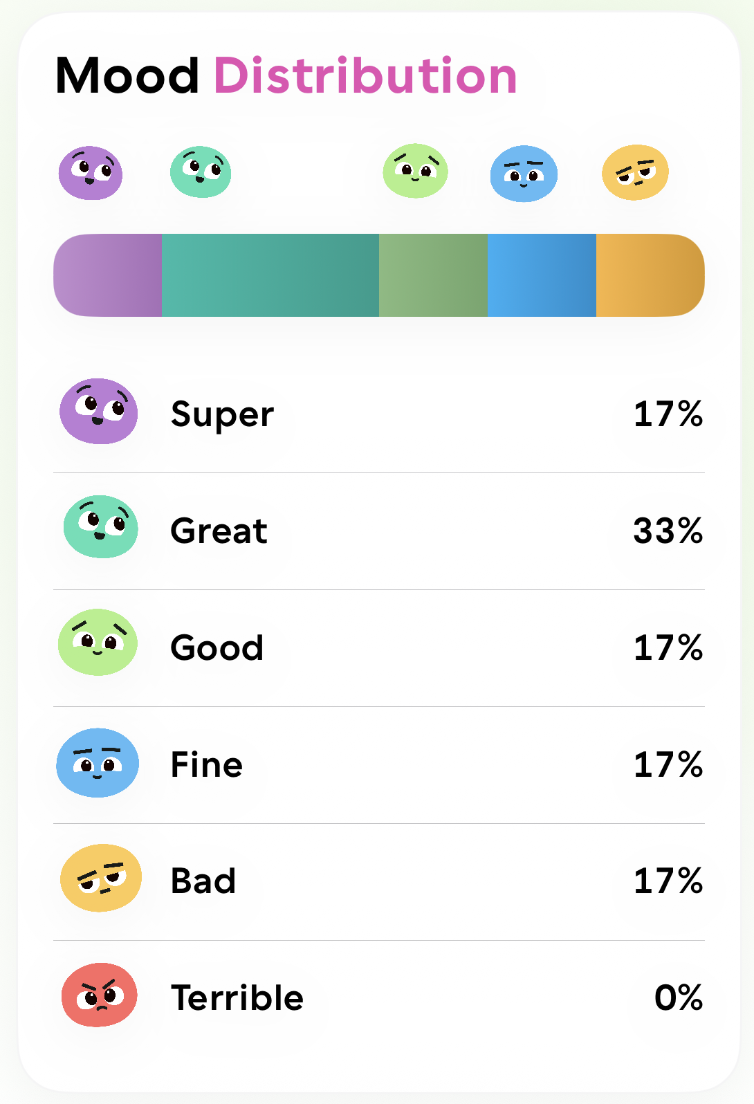 Kloey daily mood distribution across six feelings