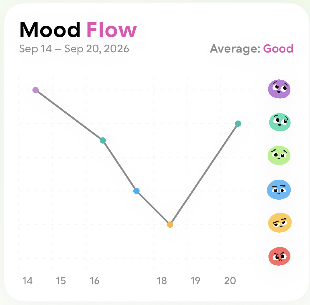 Kloey daily mood chart for one week